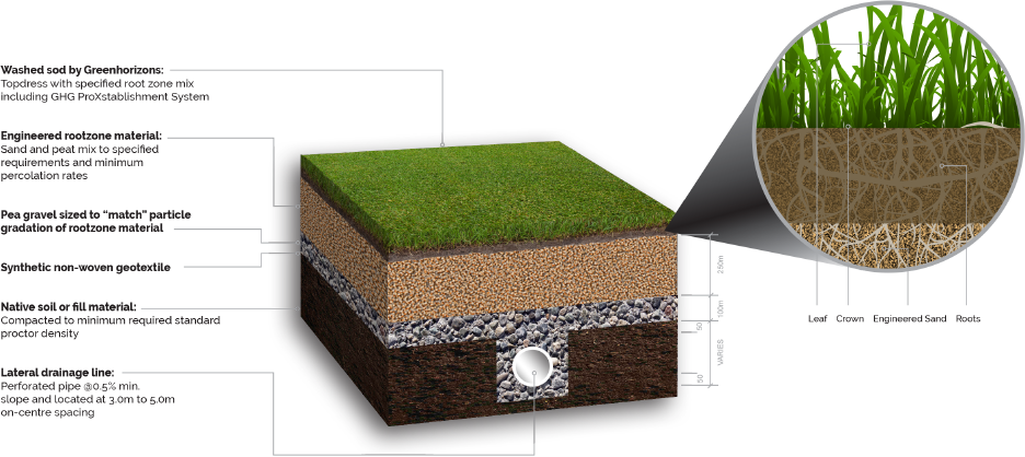 Engineered Sand Field Profile